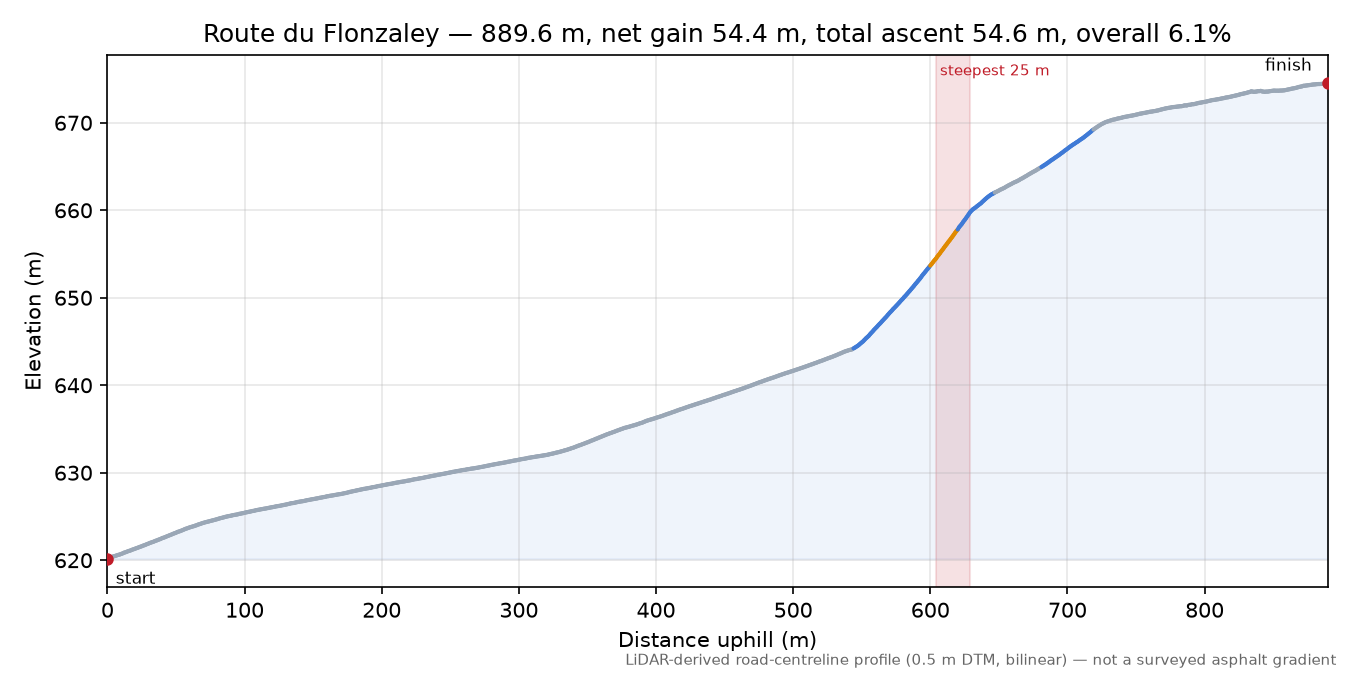 Route du Flonzaley elevation profile