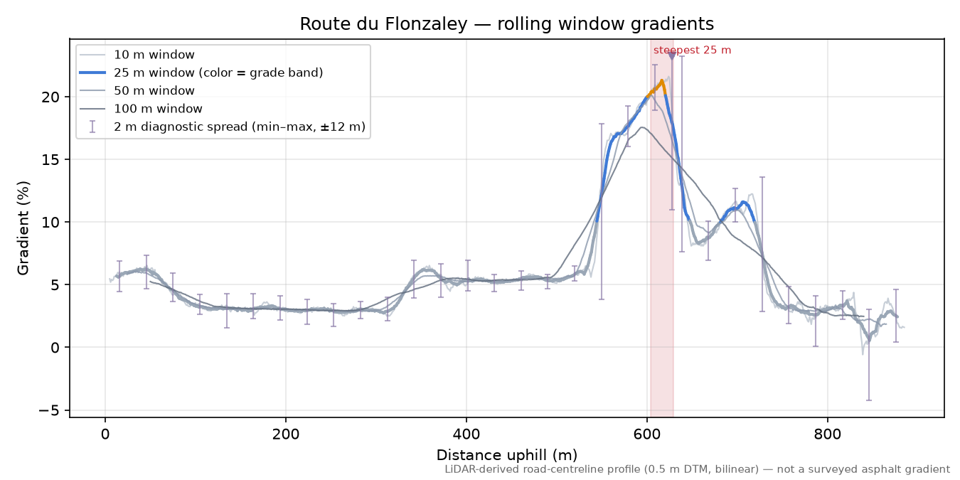 Route du Flonzaley rolling gradient profile