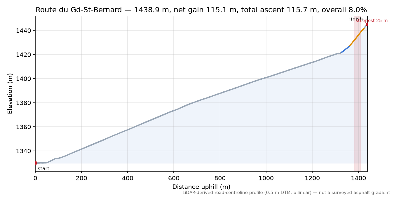 Route du Gd-St-Bernard elevation profile