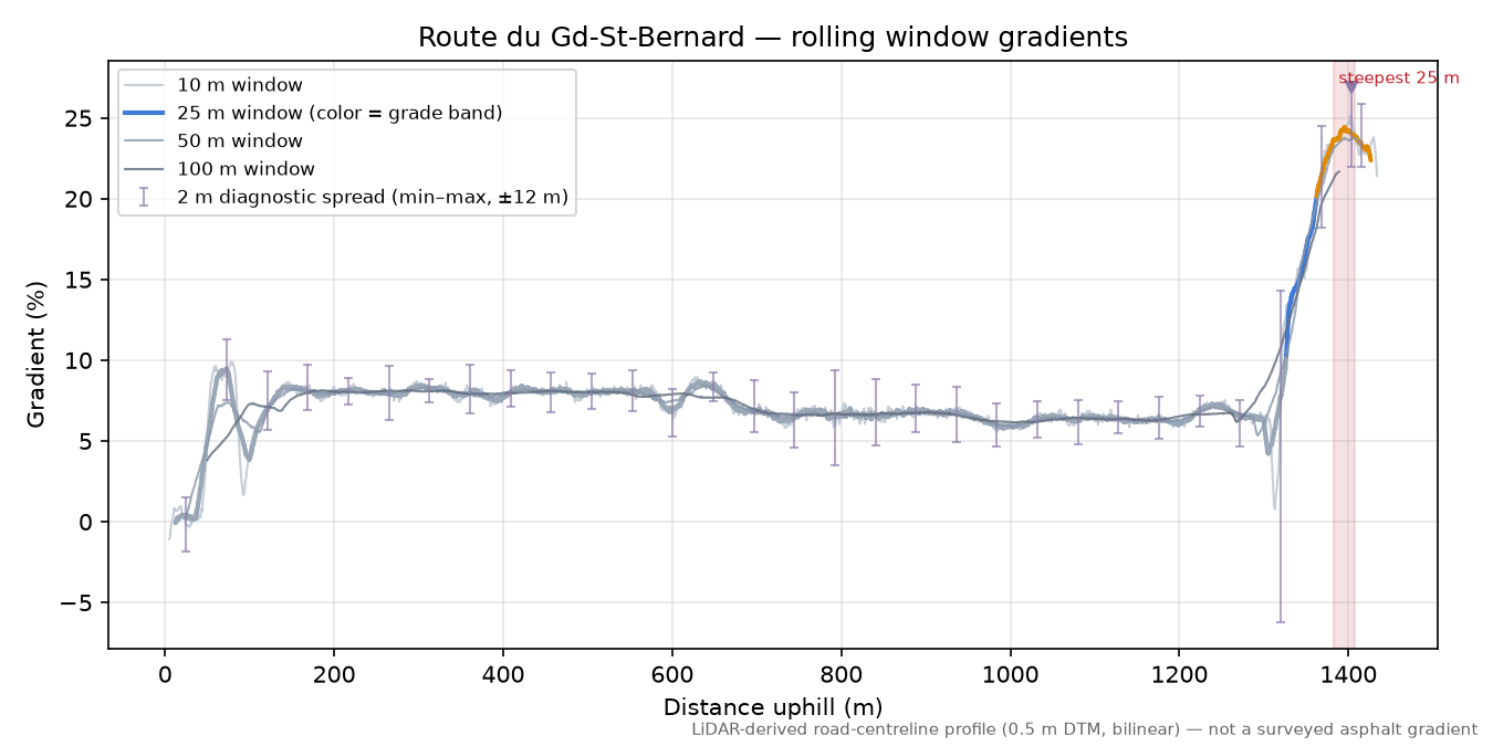 Route du Gd-St-Bernard rolling gradient profile