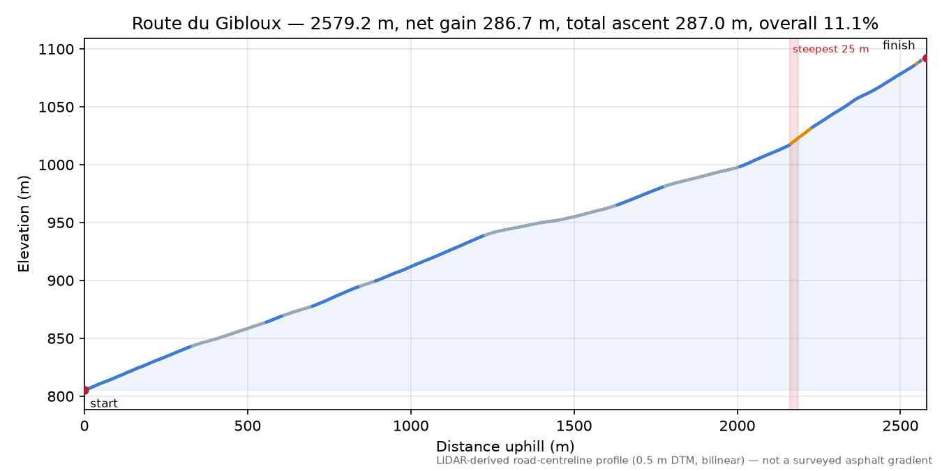 Route du Gibloux elevation profile