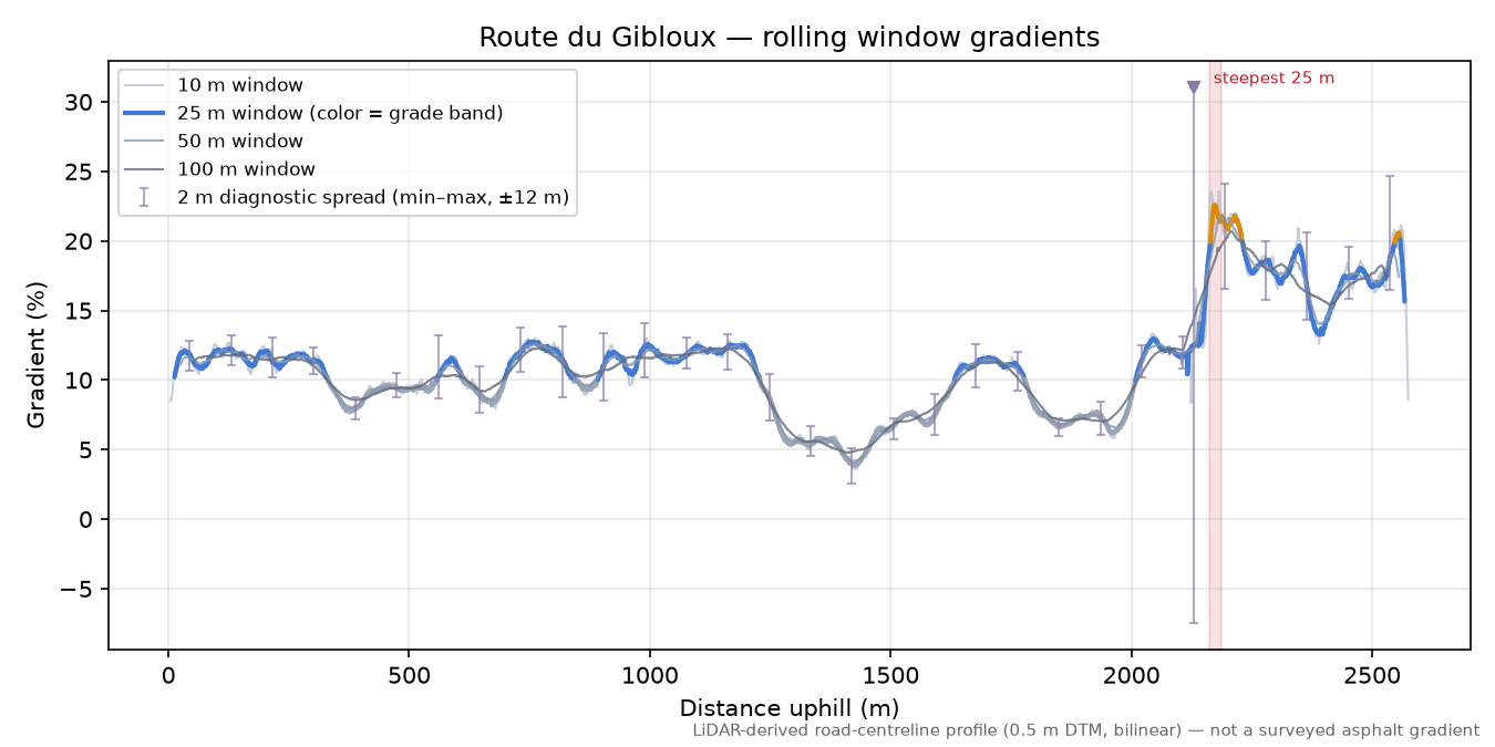 Route du Gibloux rolling gradient profile