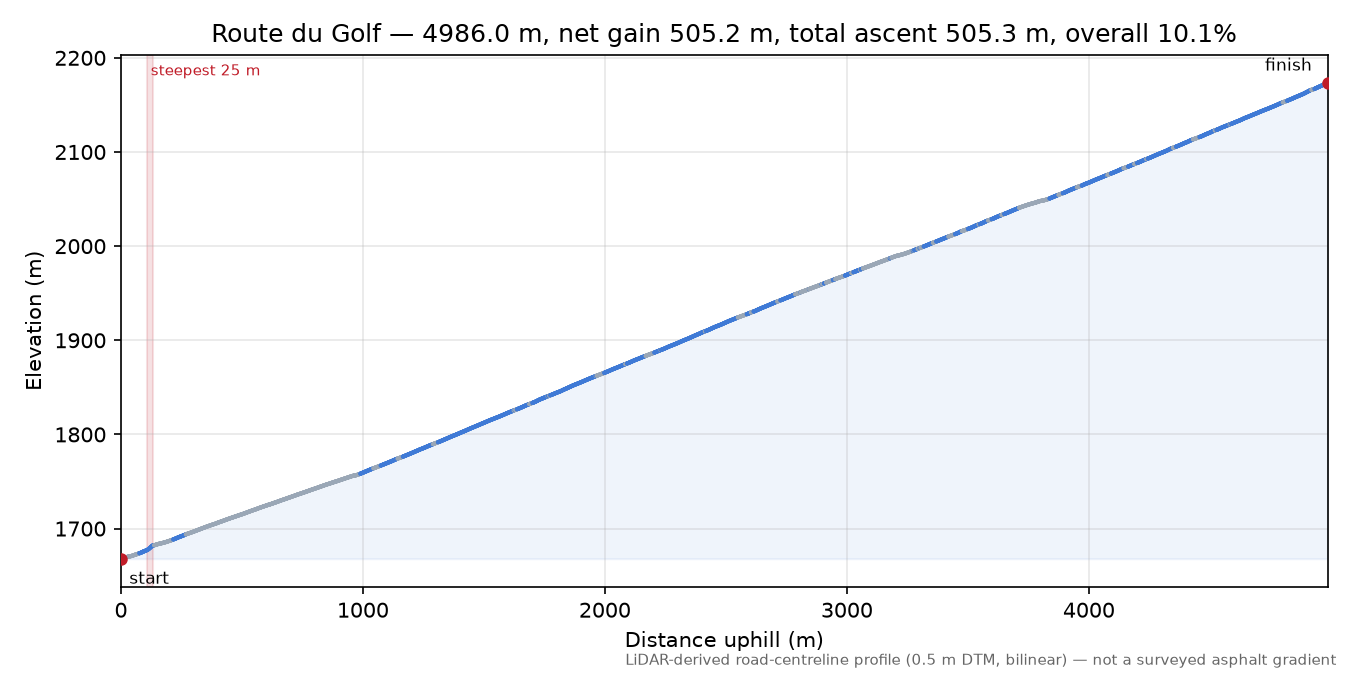 Route du Golf elevation profile