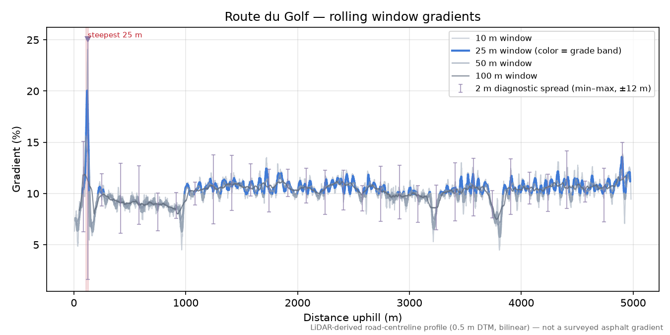 Route du Golf rolling gradient profile