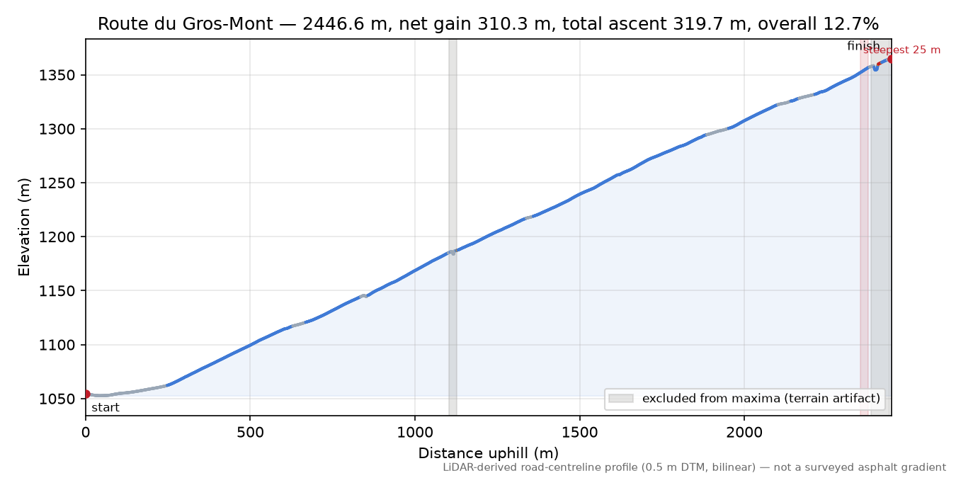 Route du Gros-Mont elevation profile
