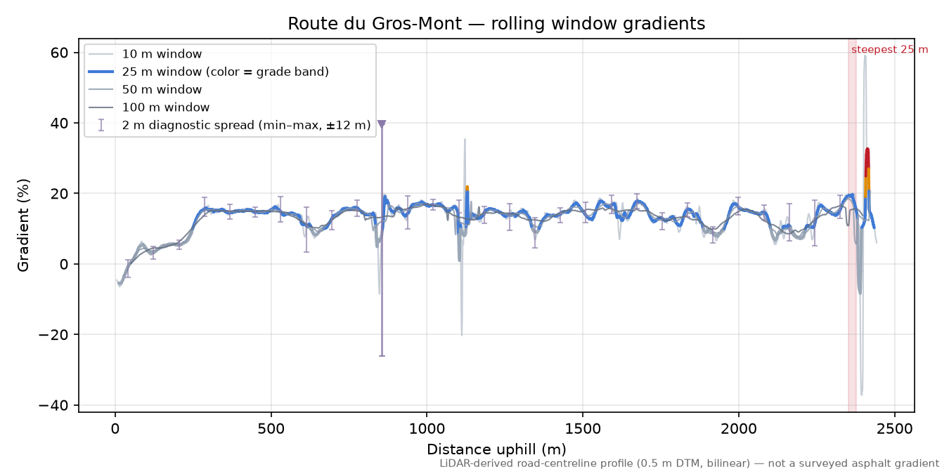 Route du Gros-Mont rolling gradient profile