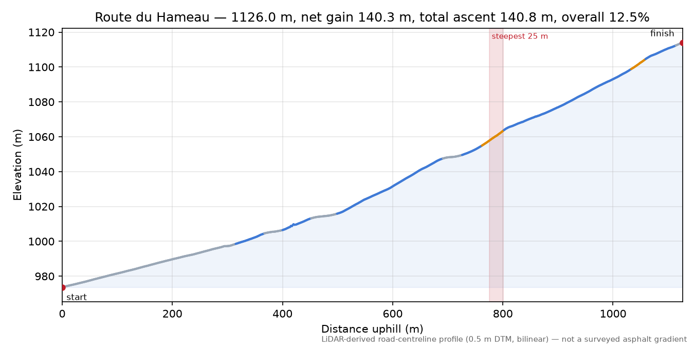 Route du Hameau elevation profile
