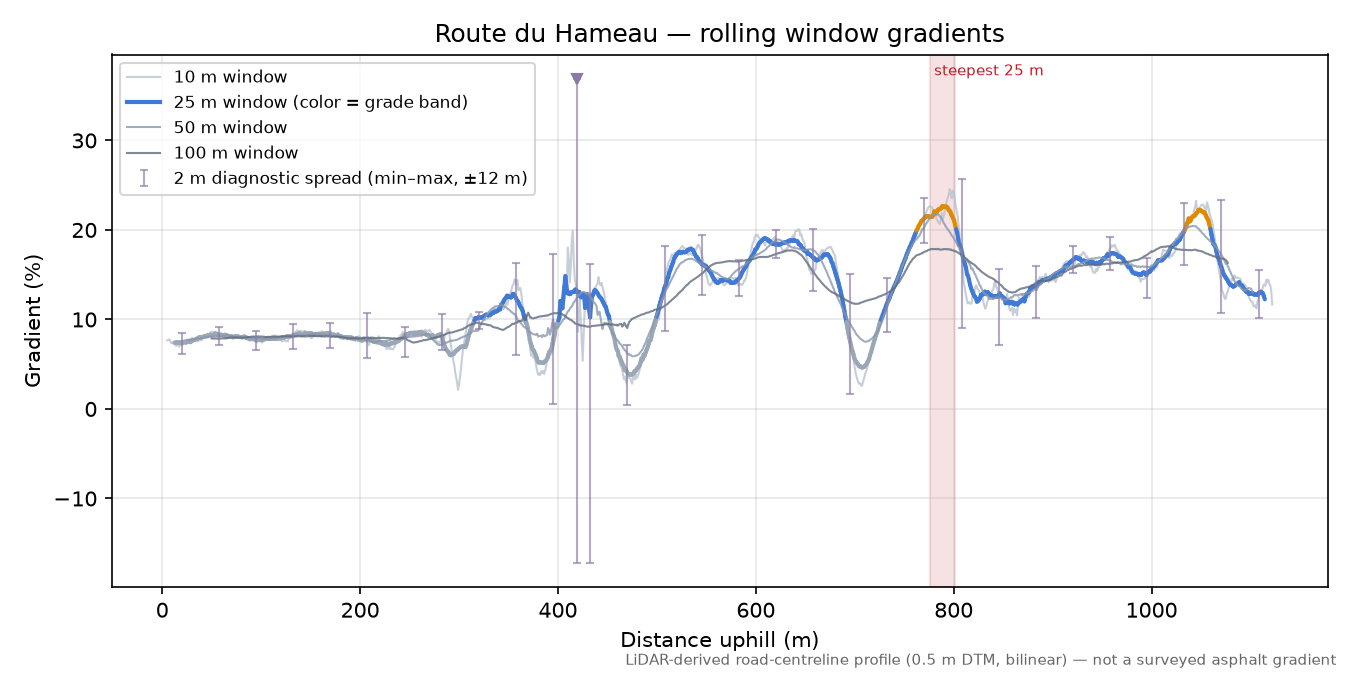 Route du Hameau rolling gradient profile