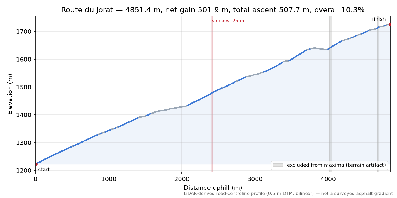 Route du Jorat elevation profile