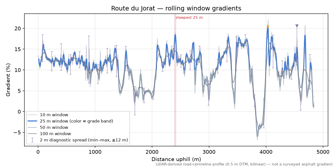 Route du Jorat rolling gradient profile
