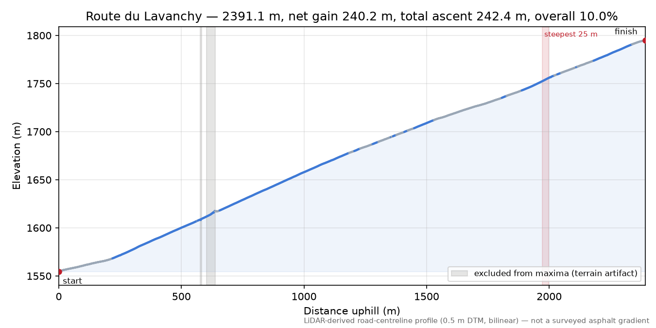 Route du Lavanchy elevation profile