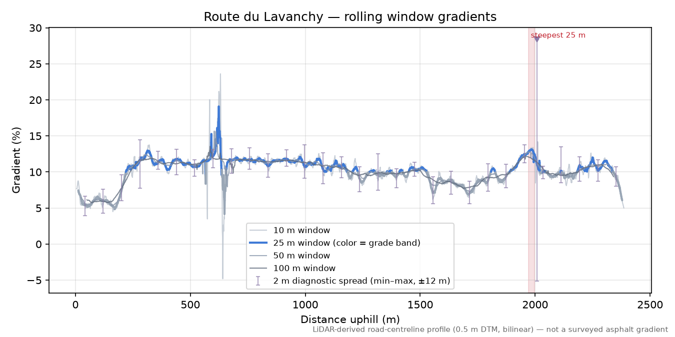 Route du Lavanchy rolling gradient profile