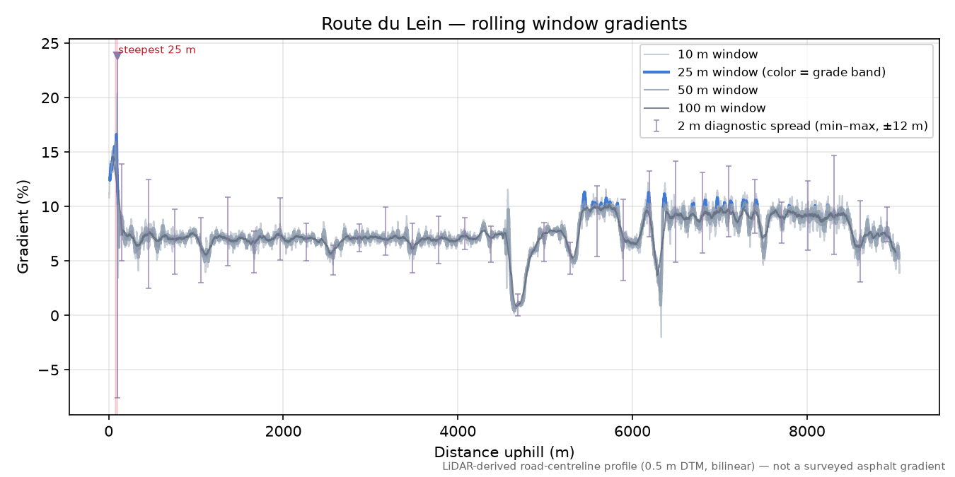 Route du Lein rolling gradient profile