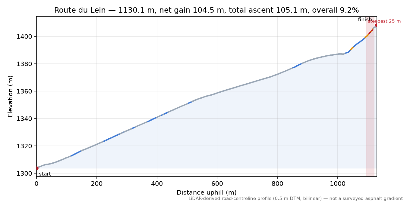 Route du Lein elevation profile