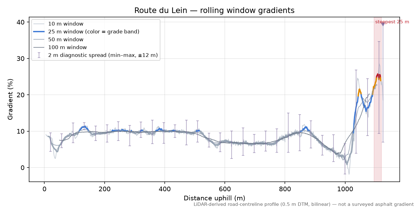Route du Lein rolling gradient profile