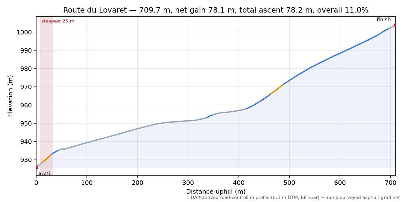 Route du Lovaret elevation profile