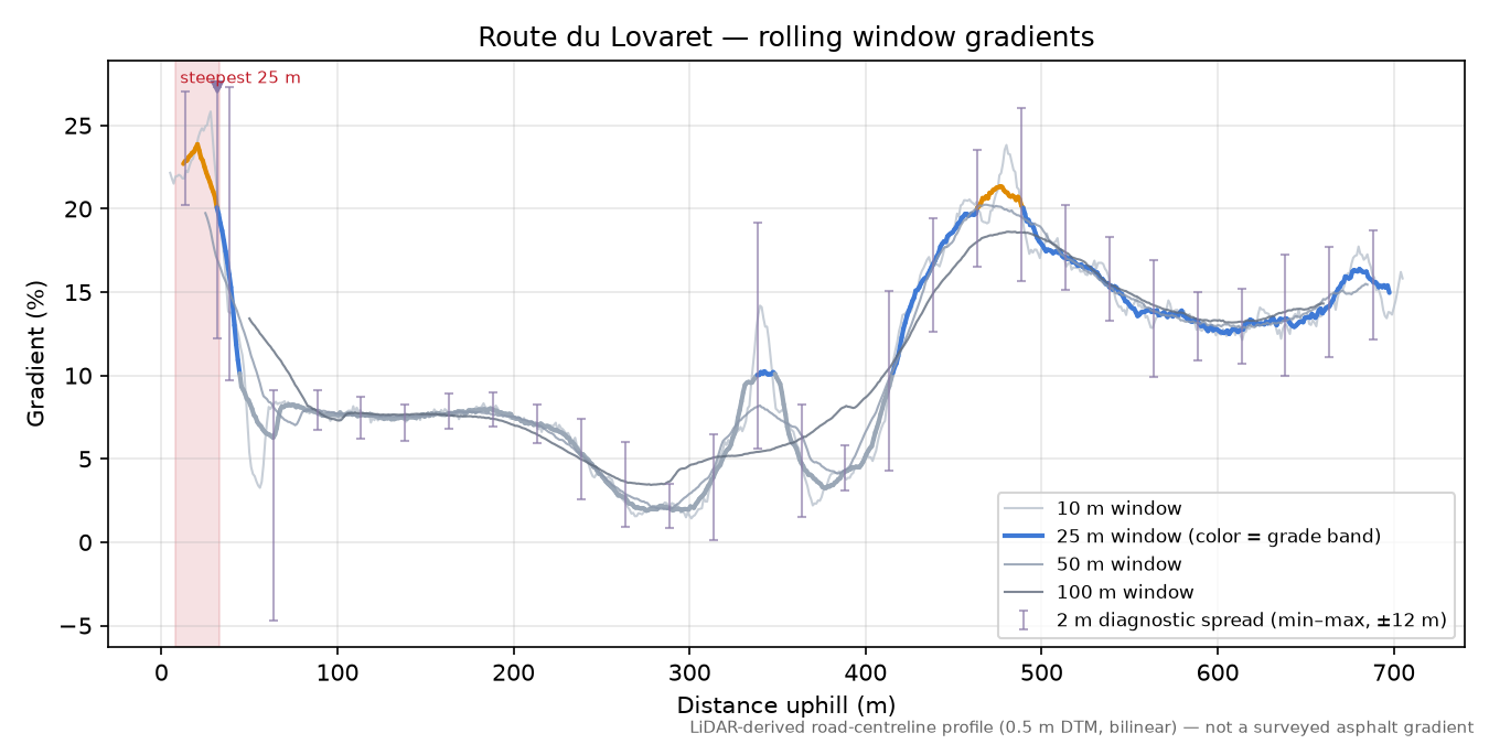 Route du Lovaret rolling gradient profile