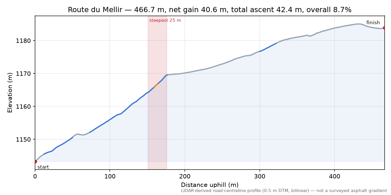 Route du Mellir elevation profile