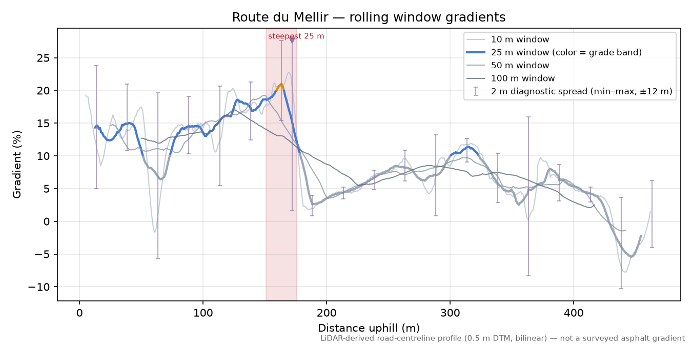 Route du Mellir rolling gradient profile
