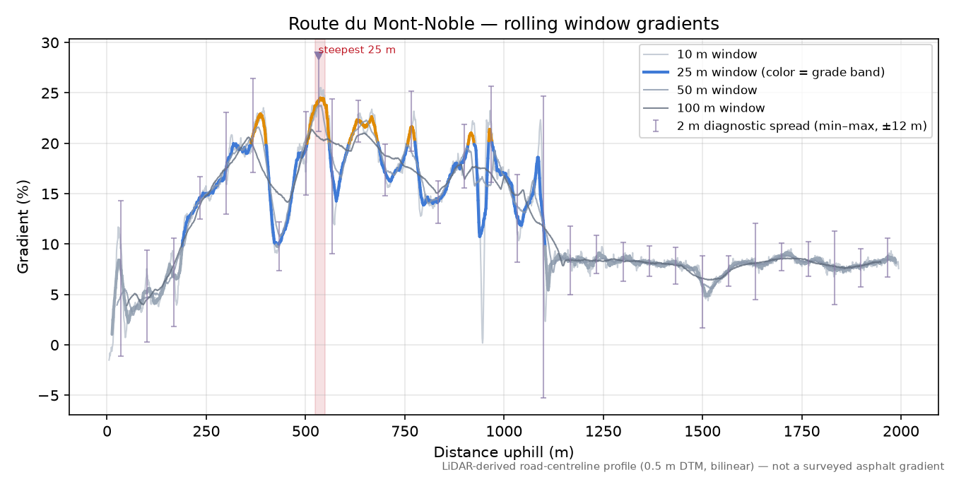Route du Mont-Noble rolling gradient profile