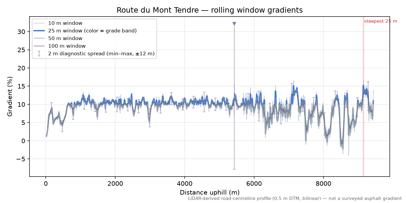 Route du Mont Tendre rolling gradient profile