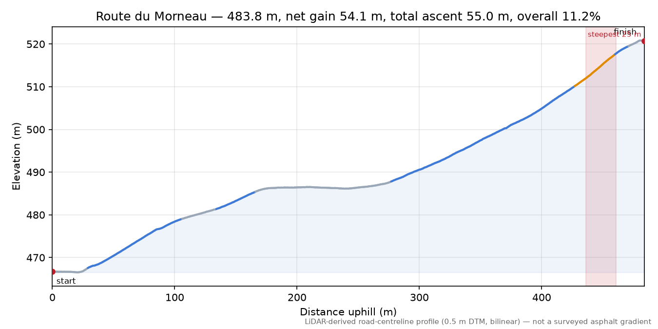 Route du Morneau elevation profile