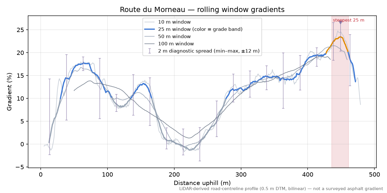 Route du Morneau rolling gradient profile