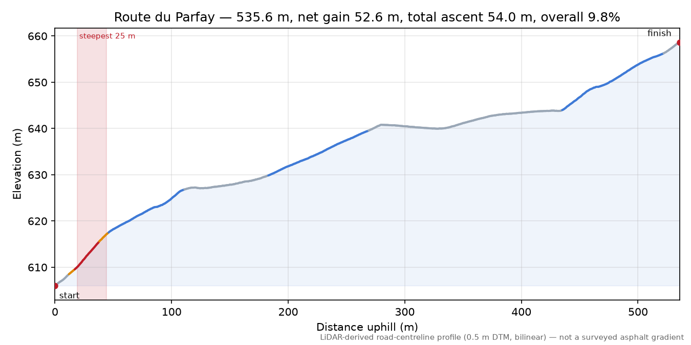 Route du Parfay elevation profile
