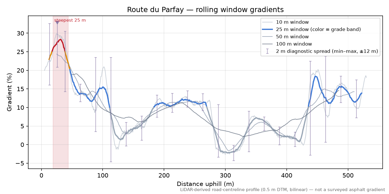 Route du Parfay rolling gradient profile