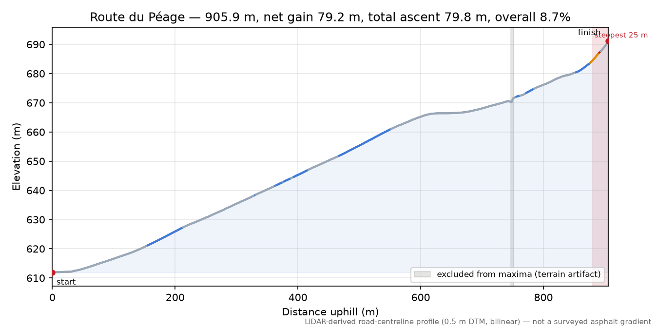 Route du Péage elevation profile