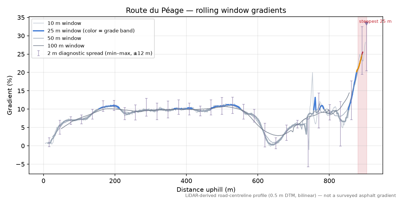 Route du Péage rolling gradient profile