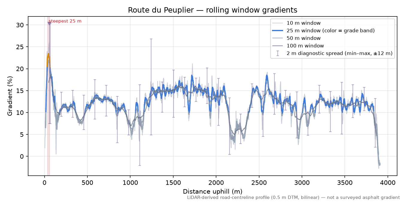 Route du Peuplier rolling gradient profile