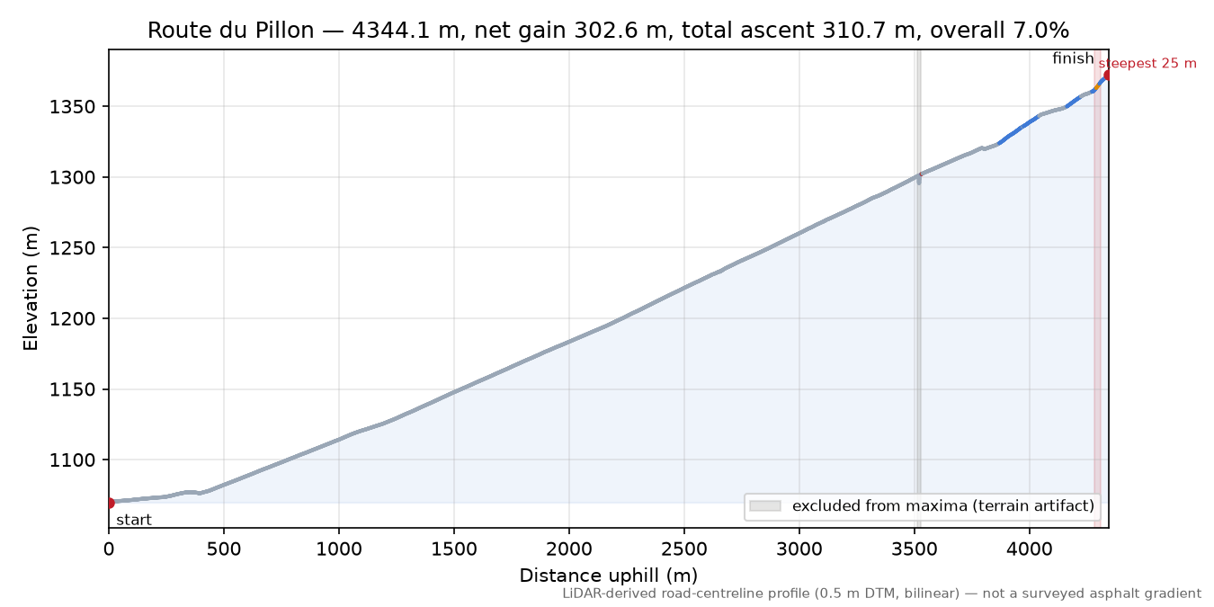 Route du Pillon elevation profile