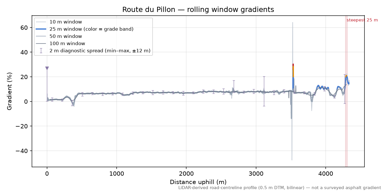Route du Pillon rolling gradient profile