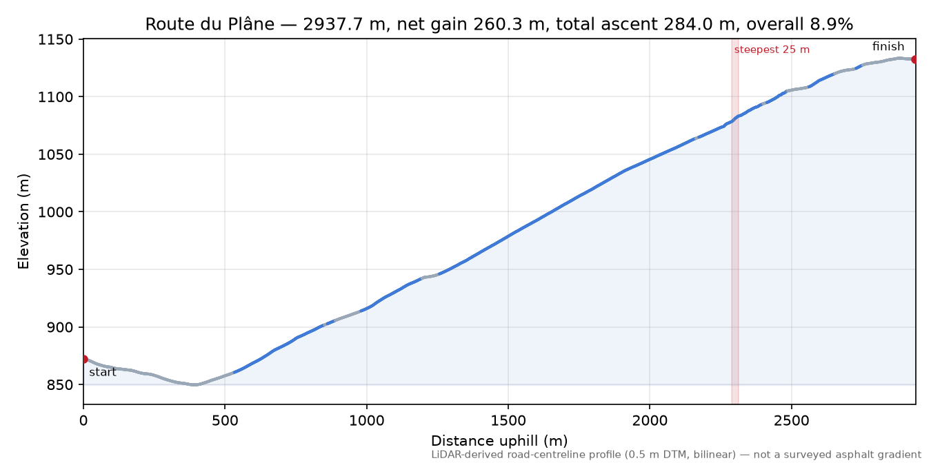 Route du Plâne elevation profile