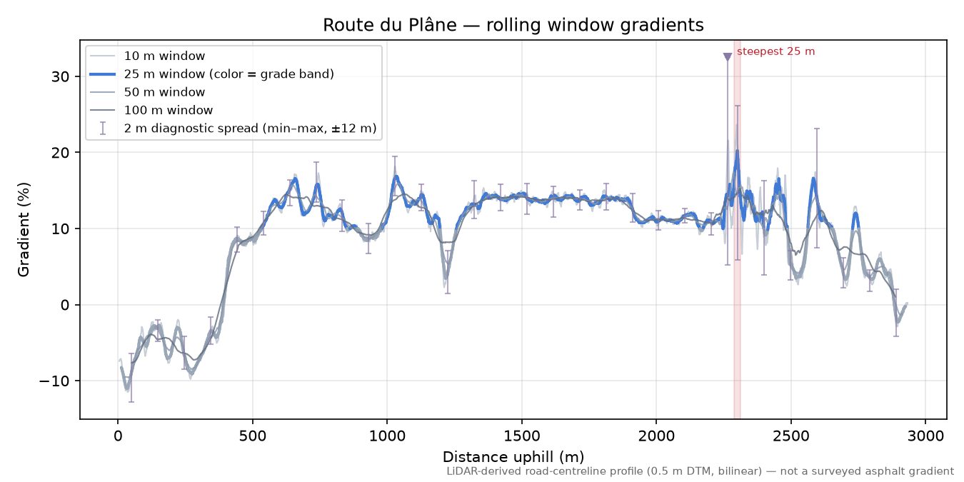 Route du Plâne rolling gradient profile