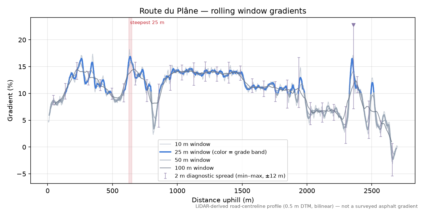 Route du Plâne rolling gradient profile