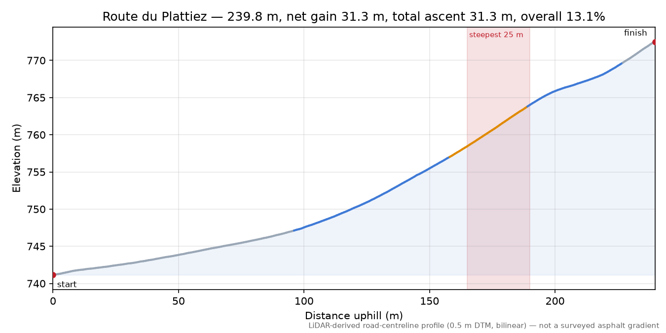 Route du Plattiez elevation profile