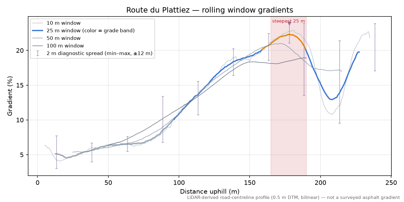 Route du Plattiez rolling gradient profile