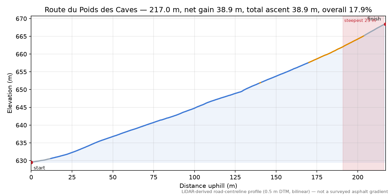 Route du Poids des Caves elevation profile