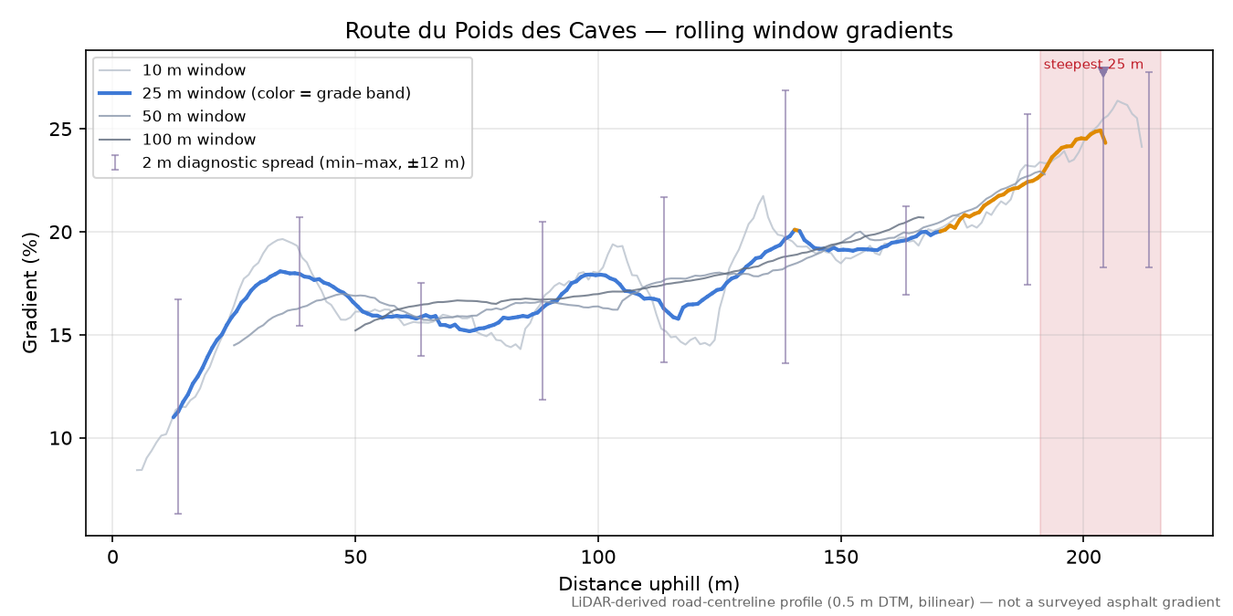 Route du Poids des Caves rolling gradient profile