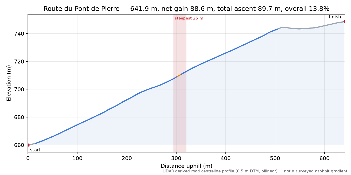 Route du Pont de Pierre elevation profile