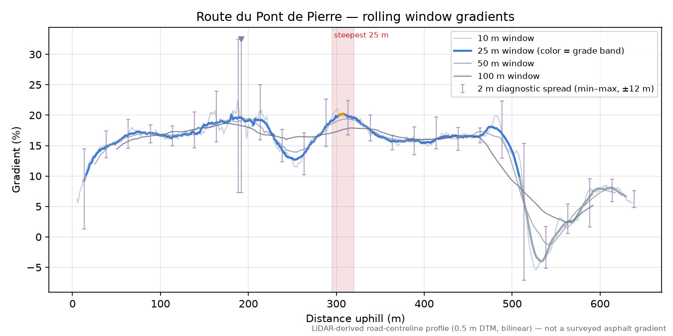 Route du Pont de Pierre rolling gradient profile