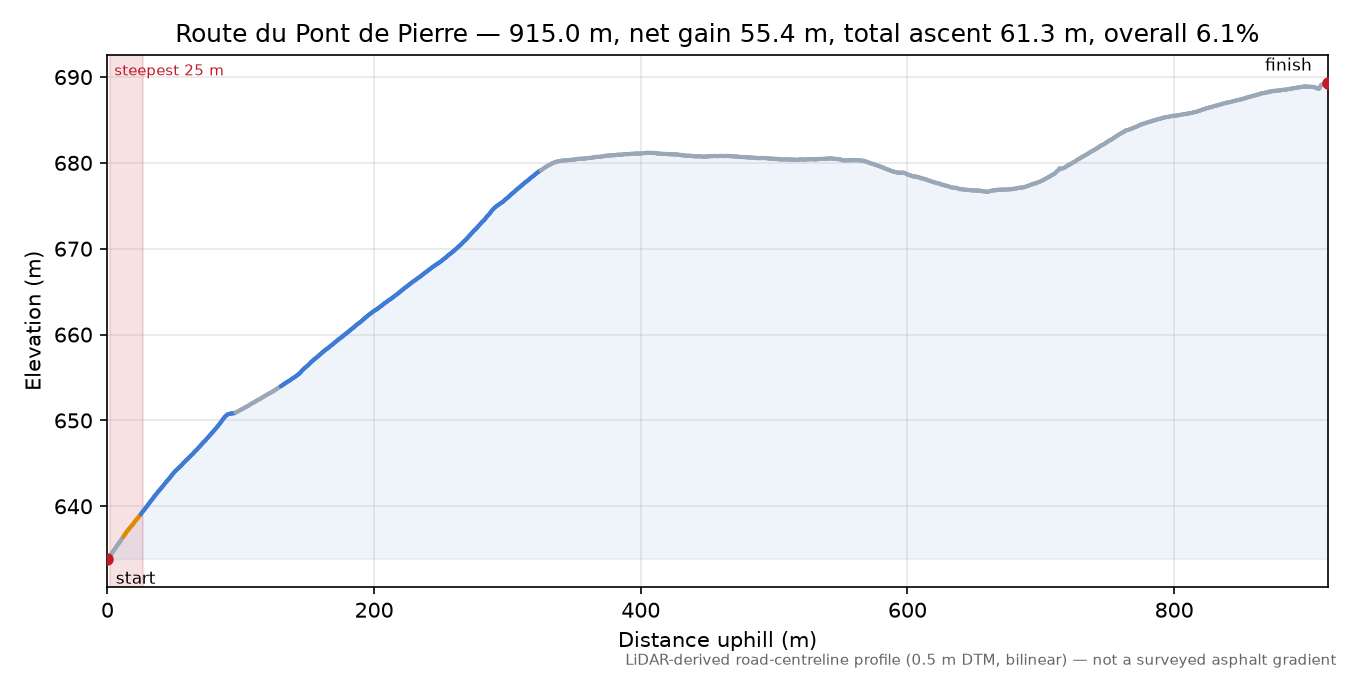 Route du Pont de Pierre elevation profile