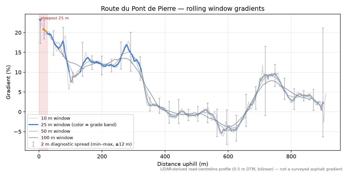 Route du Pont de Pierre rolling gradient profile