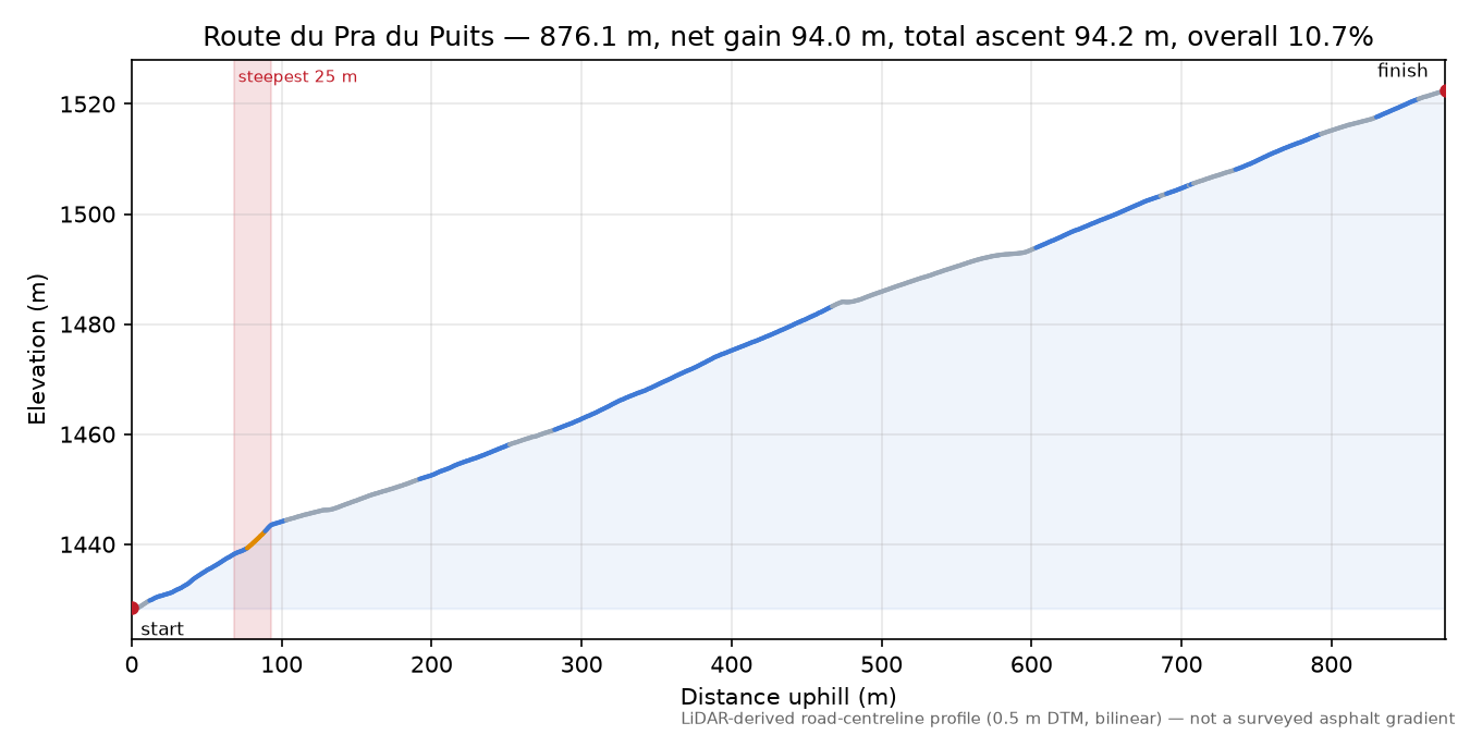 Route du Pra du Puits elevation profile