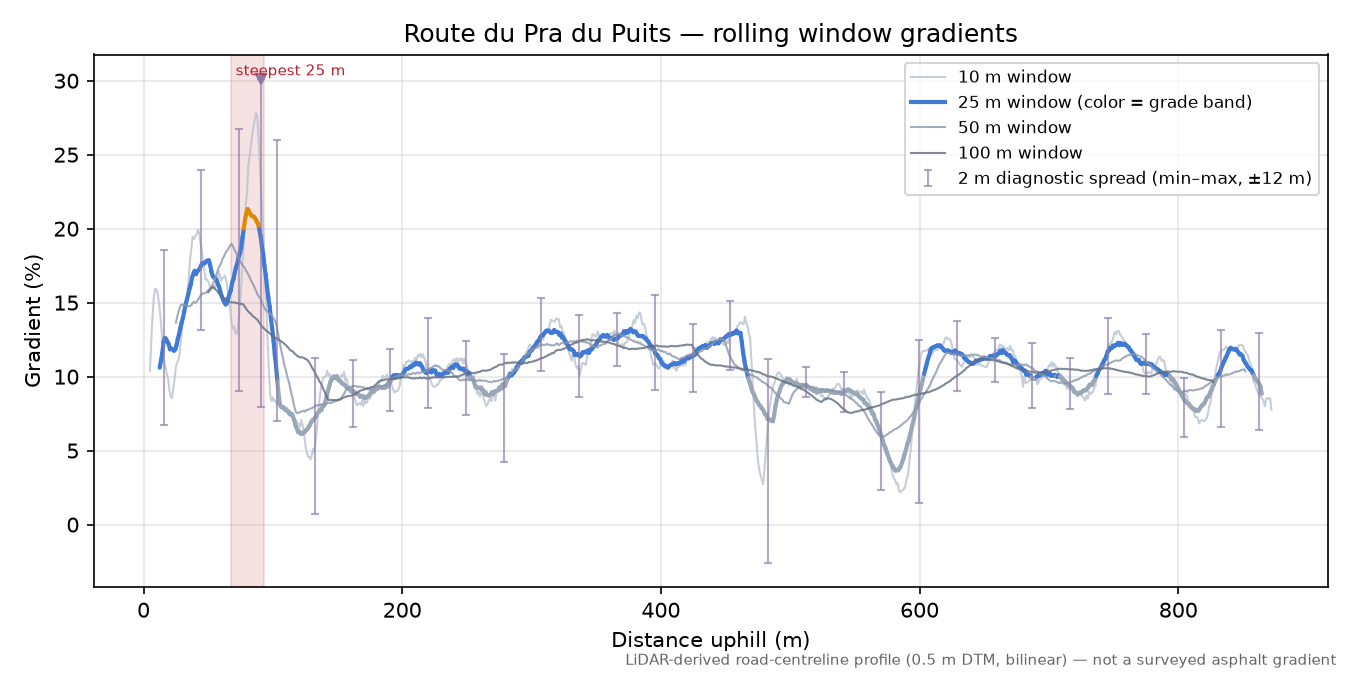 Route du Pra du Puits rolling gradient profile
