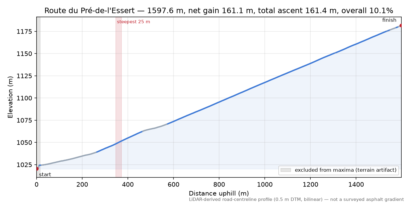 Route du Pré-de-l'Essert elevation profile