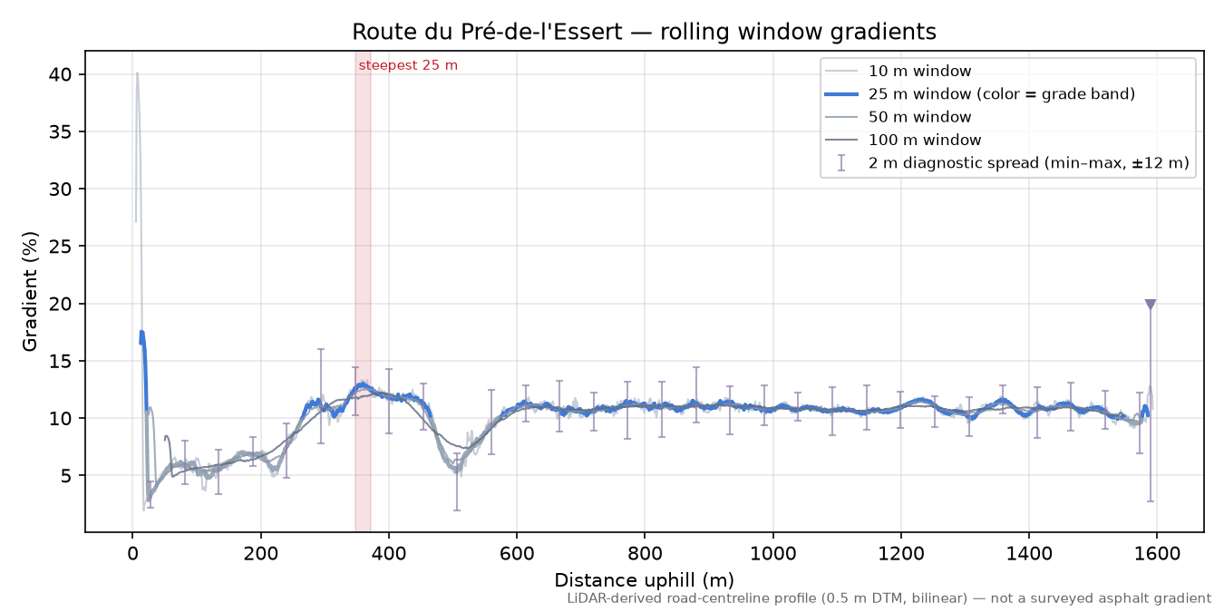 Route du Pré-de-l'Essert rolling gradient profile