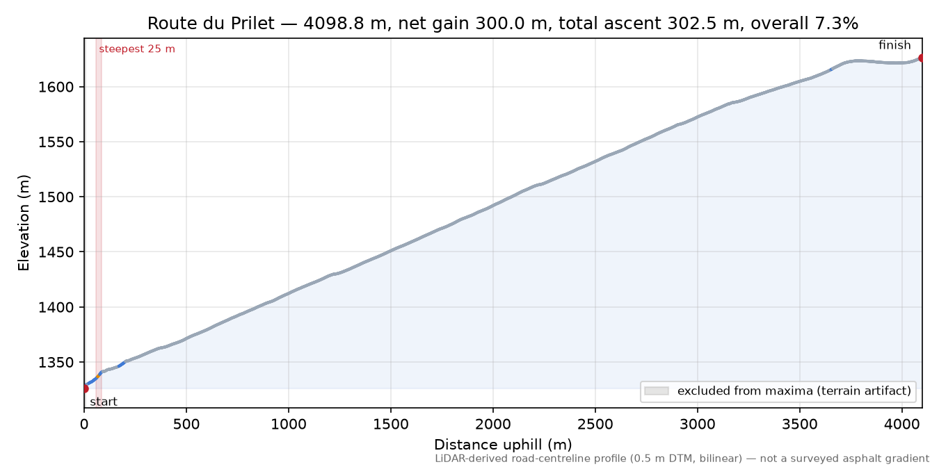 Route du Prilet elevation profile